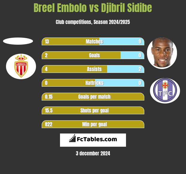 Breel Embolo vs Djibril Sidibe h2h player stats