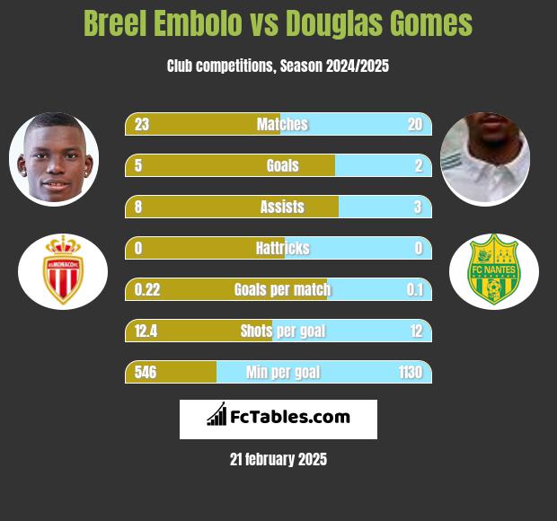 Breel Embolo vs Douglas Gomes h2h player stats