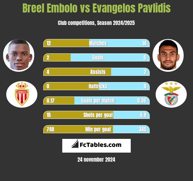 Breel Embolo vs Evangelos Pavlidis h2h player stats