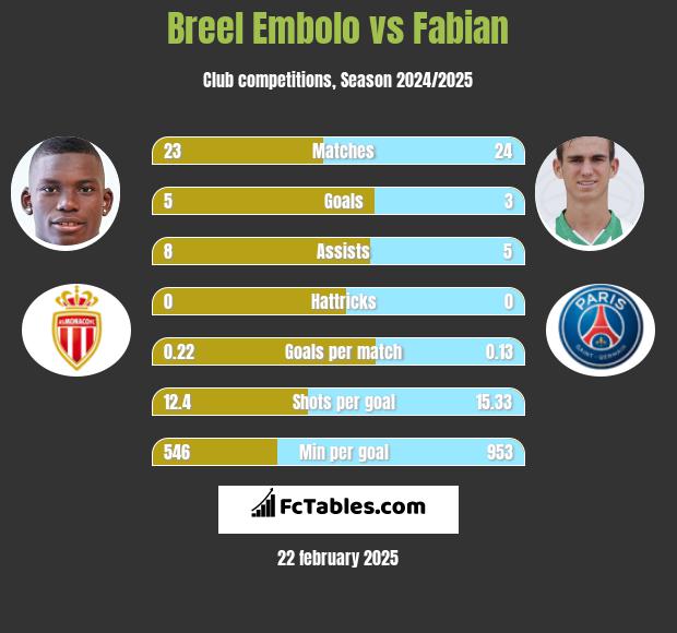 Breel Embolo vs Fabian h2h player stats