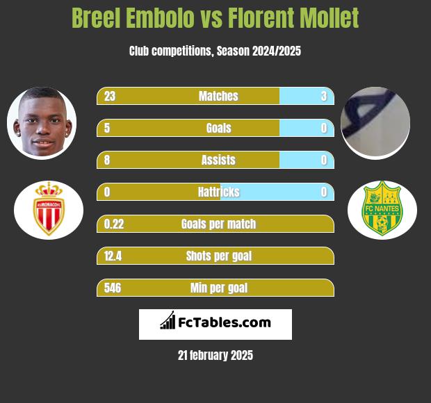 Breel Embolo vs Florent Mollet h2h player stats