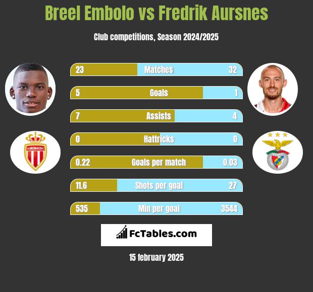 Breel Embolo vs Fredrik Aursnes h2h player stats