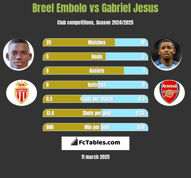 Breel Embolo vs Gabriel Jesus h2h player stats