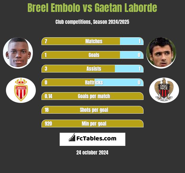 Breel Embolo vs Gaetan Laborde h2h player stats