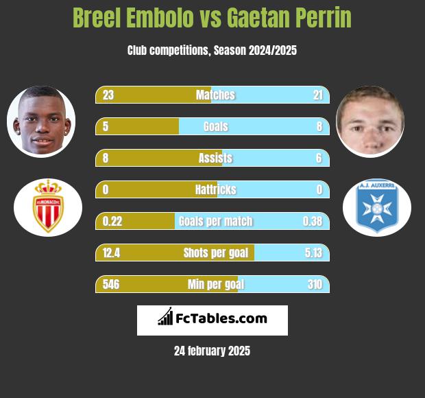 Breel Embolo vs Gaetan Perrin h2h player stats