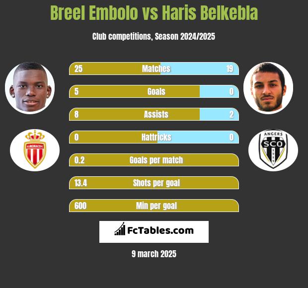 Breel Embolo vs Haris Belkebla h2h player stats