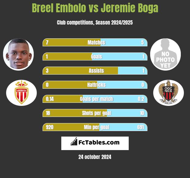 Breel Embolo vs Jeremie Boga h2h player stats