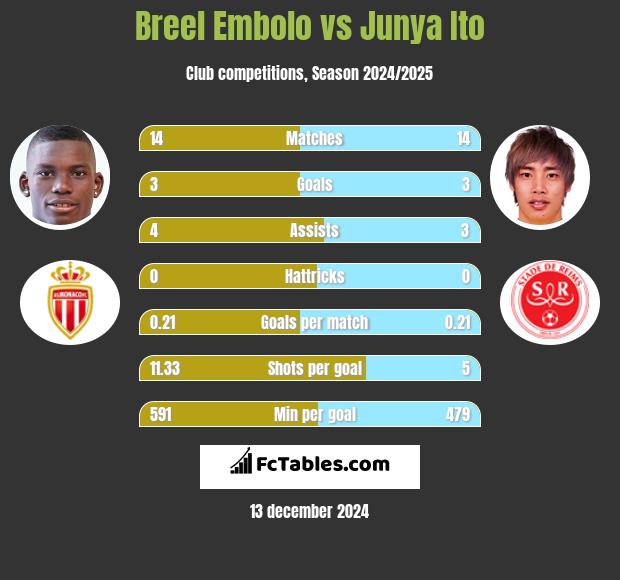 Breel Embolo vs Junya Ito h2h player stats