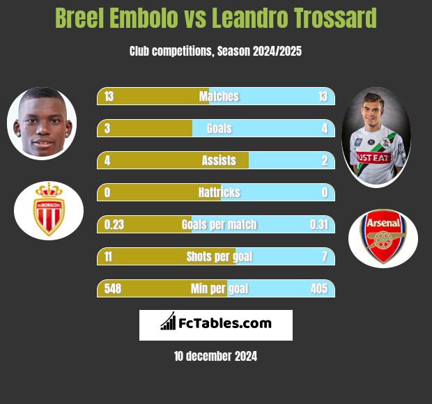 Breel Embolo vs Leandro Trossard h2h player stats