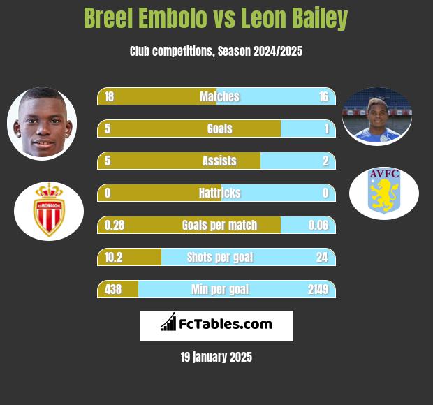 Breel Embolo vs Leon Bailey h2h player stats