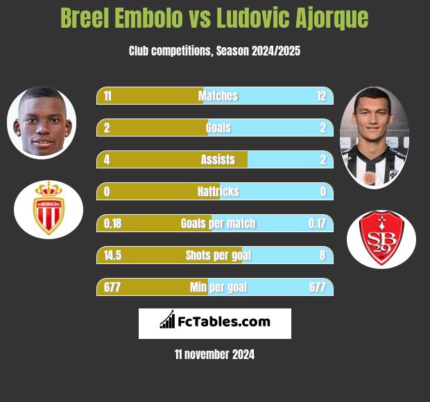 Breel Embolo vs Ludovic Ajorque h2h player stats