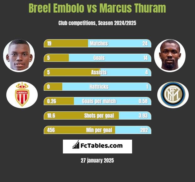 Breel Embolo vs Marcus Thuram h2h player stats