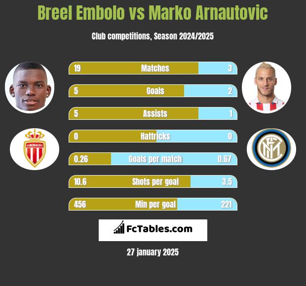 Breel Embolo vs Marko Arnautovic h2h player stats