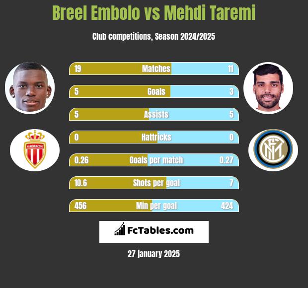 Breel Embolo vs Mehdi Taremi h2h player stats