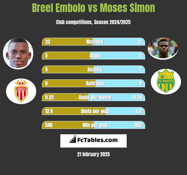 Breel Embolo vs Moses Simon h2h player stats