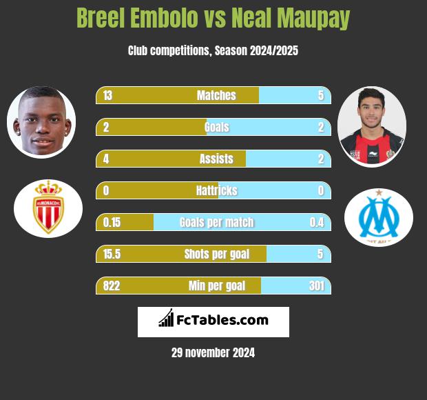 Breel Embolo vs Neal Maupay h2h player stats