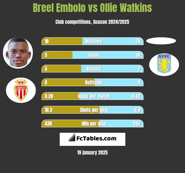 Breel Embolo vs Ollie Watkins h2h player stats