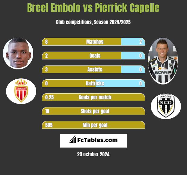 Breel Embolo vs Pierrick Capelle h2h player stats