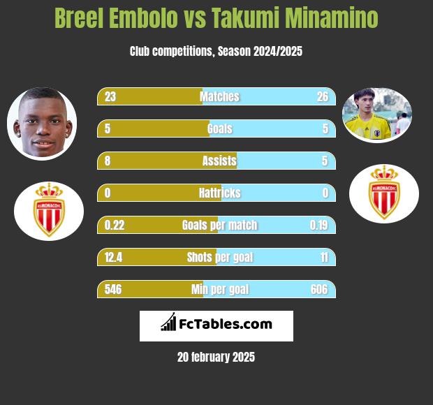 Breel Embolo vs Takumi Minamino h2h player stats