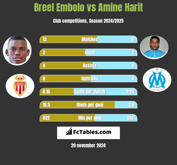 Breel Embolo vs Amine Harit h2h player stats