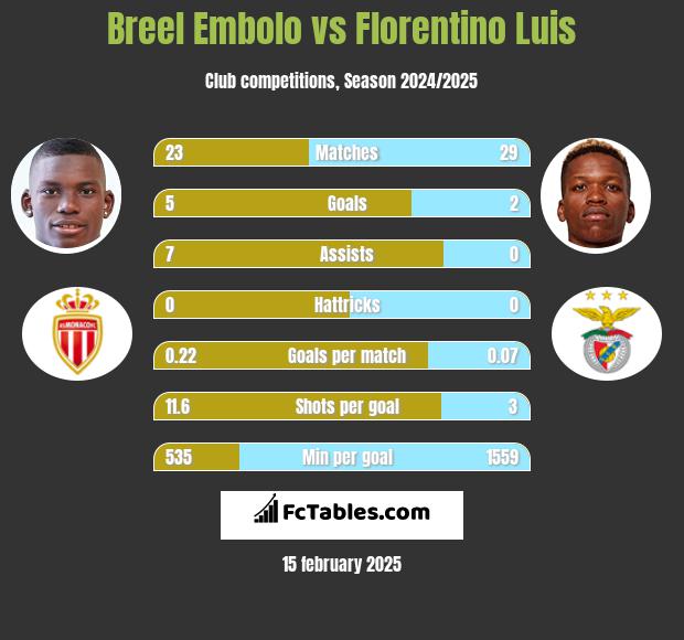 Breel Embolo vs Florentino Luis h2h player stats