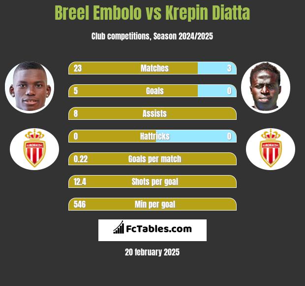 Breel Embolo vs Krepin Diatta h2h player stats