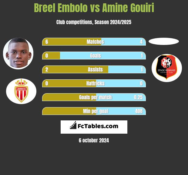 Breel Embolo vs Amine Gouiri h2h player stats