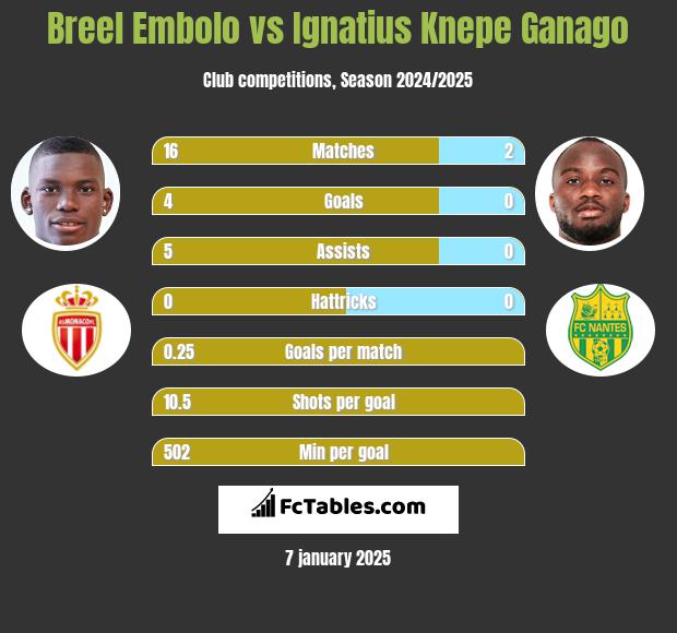 Breel Embolo vs Ignatius Knepe Ganago h2h player stats