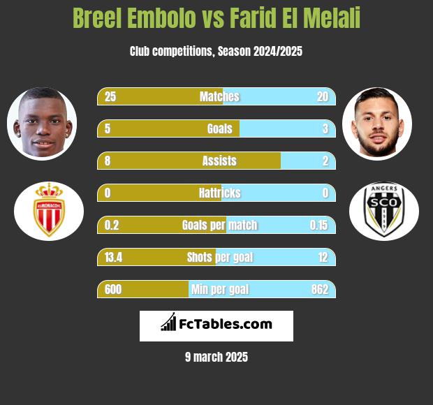 Breel Embolo vs Farid El Melali h2h player stats