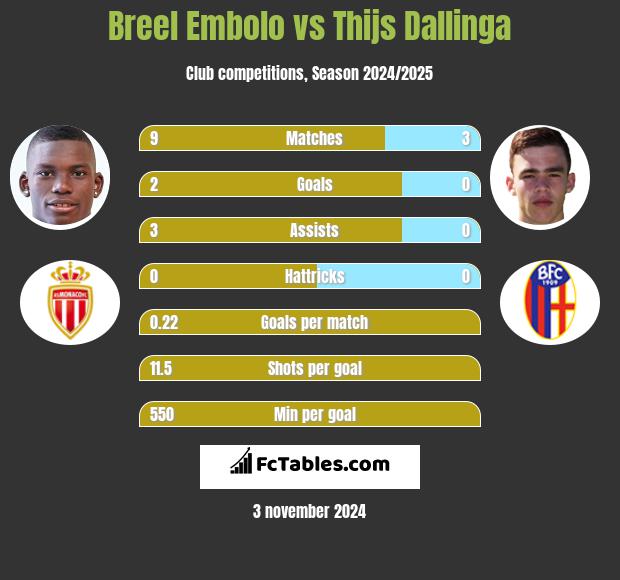 Breel Embolo vs Thijs Dallinga h2h player stats