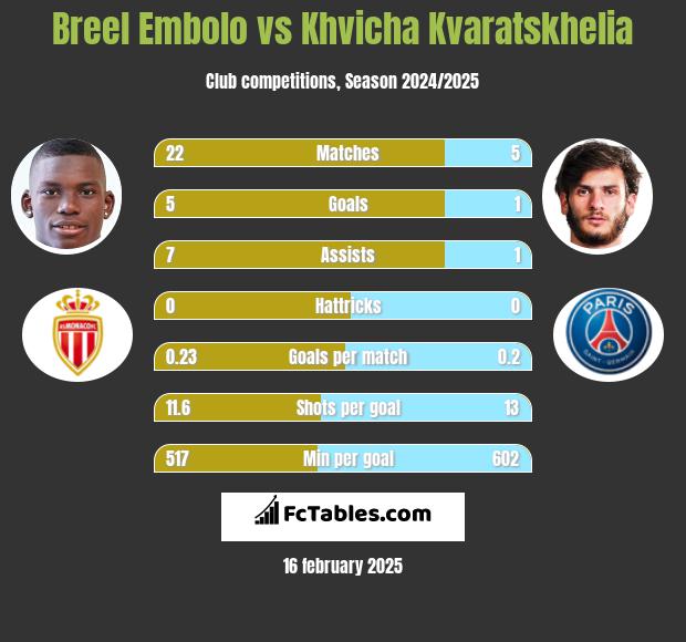 Breel Embolo vs Khvicha Kvaratskhelia h2h player stats