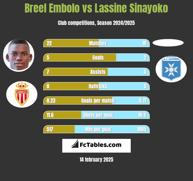 Breel Embolo vs Lassine Sinayoko h2h player stats