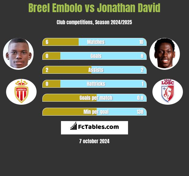 Breel Embolo vs Jonathan David h2h player stats