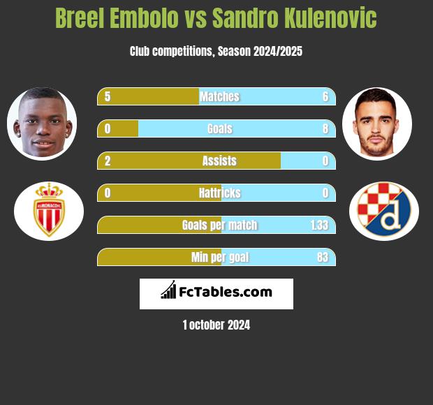 Breel Embolo vs Sandro Kulenovic h2h player stats