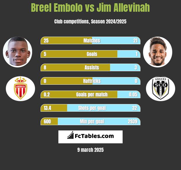 Breel Embolo vs Jim Allevinah h2h player stats