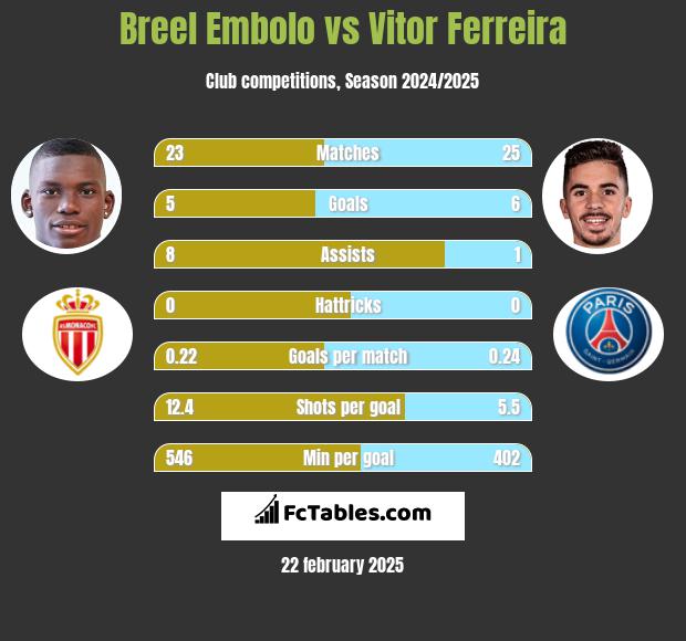 Breel Embolo vs Vitor Ferreira h2h player stats