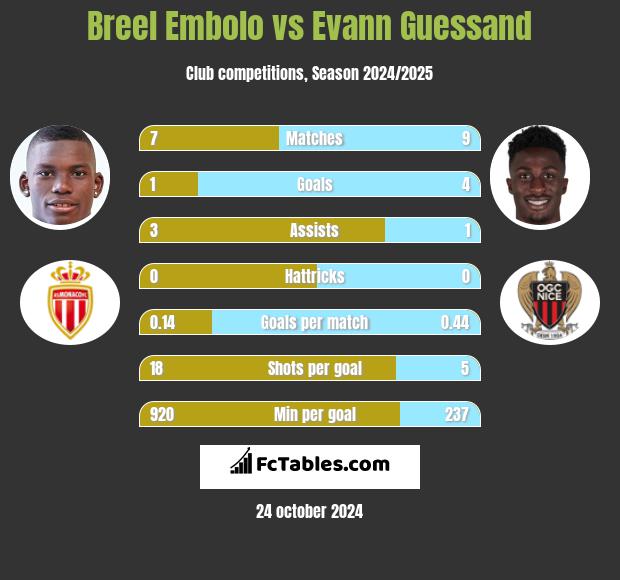 Breel Embolo vs Evann Guessand h2h player stats