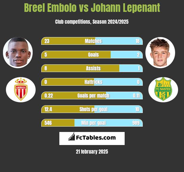 Breel Embolo vs Johann Lepenant h2h player stats