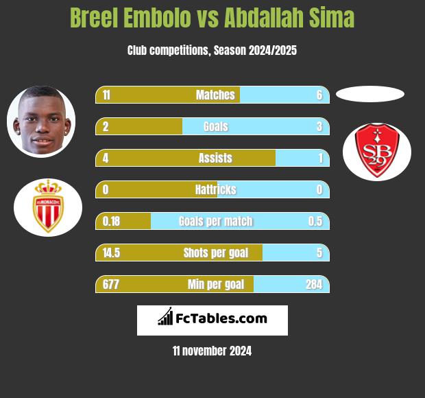 Breel Embolo vs Abdallah Sima h2h player stats