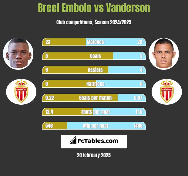 Breel Embolo vs Vanderson h2h player stats