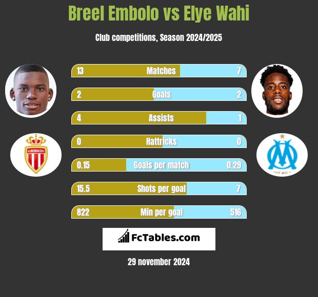 Breel Embolo vs Elye Wahi h2h player stats