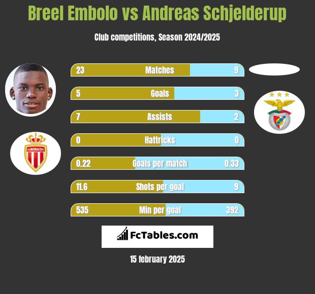 Breel Embolo vs Andreas Schjelderup h2h player stats