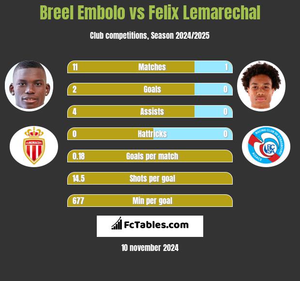 Breel Embolo vs Felix Lemarechal h2h player stats