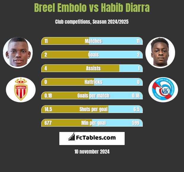 Breel Embolo vs Habib Diarra h2h player stats