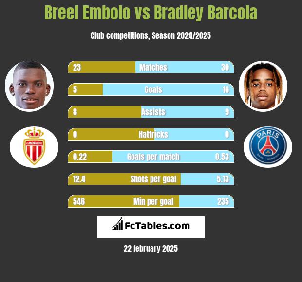 Breel Embolo vs Bradley Barcola h2h player stats