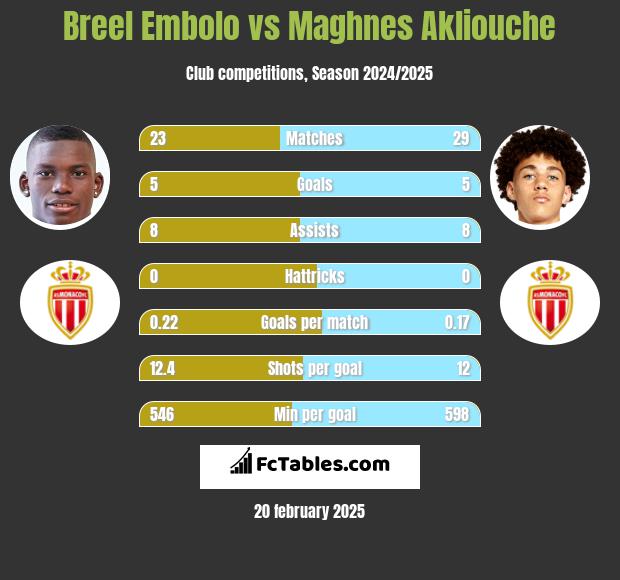 Breel Embolo vs Maghnes Akliouche h2h player stats