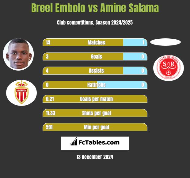 Breel Embolo vs Amine Salama h2h player stats