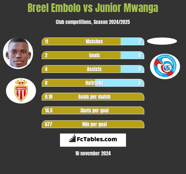 Breel Embolo vs Junior Mwanga h2h player stats