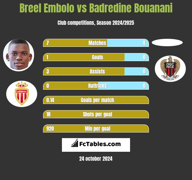 Breel Embolo vs Badredine Bouanani h2h player stats