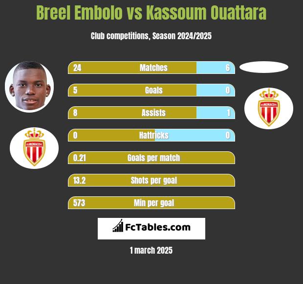 Breel Embolo vs Kassoum Ouattara h2h player stats